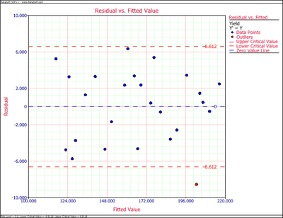 Plot of residuals against fitted values for the data.