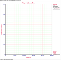 Exponential Distribution Example 8 Failure Rate Plot.png