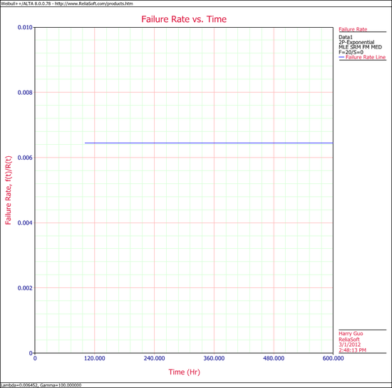 Exponential Distribution Example 8 Failure Rate Plot.png