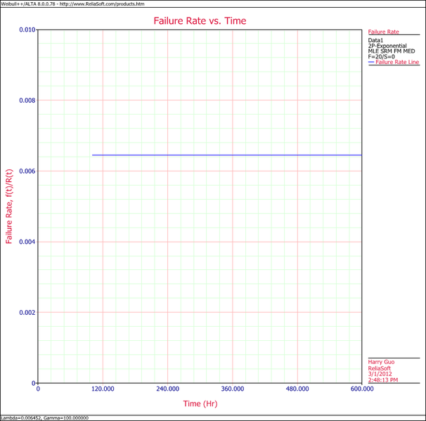 File:Exponential Distribution Example 8 Failure Rate Plot.png