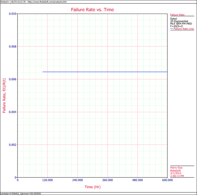 Exponential Distribution Example 8 Failure Rate Plot.png