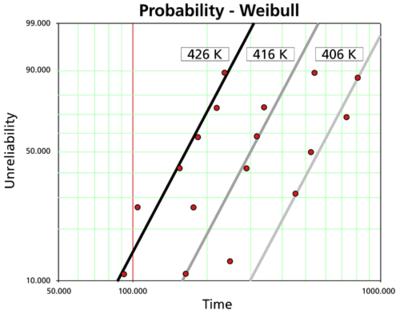 A typical probability plot for three different stress levels.