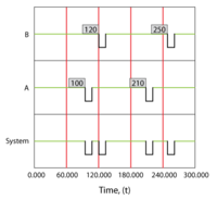 Overview of up and down states for a simple series system with two components. Component A failes every 100 hours and component B fails every 120 hours. Both require 10 hours to get repaired and age when the system is in a failed state(operate through failure).