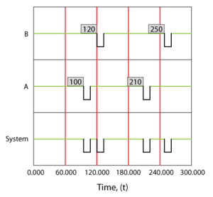 Overview of up and down states for a simple series system with two components. Component A failes every 100 hours and component B fails every 120 hours. Both require 10 hours to get repaired and age when the system is in a failed state(operate through failure).