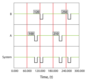 Overview of up and down states for a simple series system with two components. Component A failes every 100 hours and component B fails every 120 hours. Both require 10 hours to get repaired and age when the system is in a failed state(operate through failure).