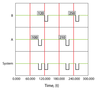 Overview of up and down states for a simple series system with two components. Component A failes every 100 hours and component B fails every 120 hours. Both require 10 hours to get repaired and age when the system is in a failed state(operate through failure).