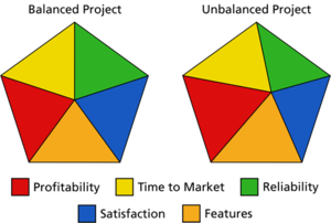 Graphical Representation of balanced and unbalanced projects.