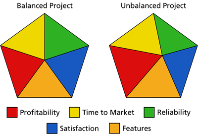 Representación gráfica de proyectos balanceados y desbalanceados.