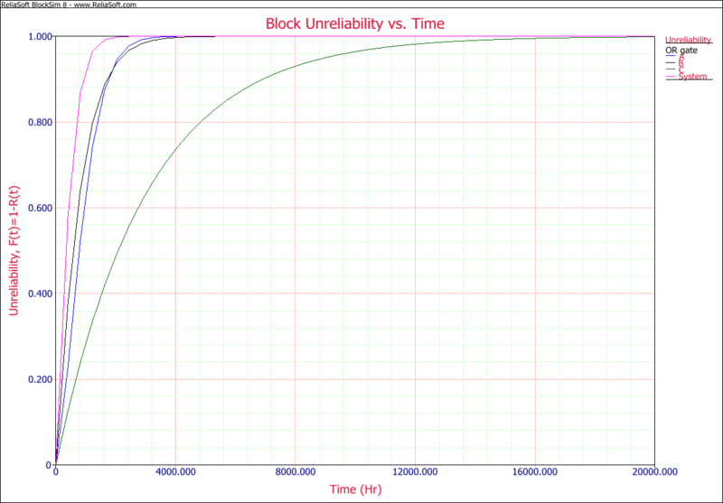 File:Block Unreliability vs. Time.png