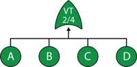 Illustration of a 2-out-or-4 Voting OR gate.