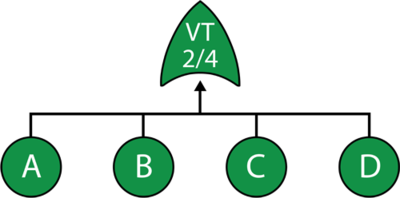 Illustration of a 2-out-or-4 Voting OR gate.
