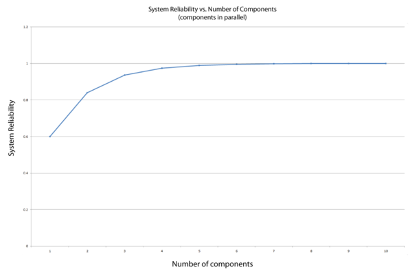 Effect of the number of components in a parallel configuration