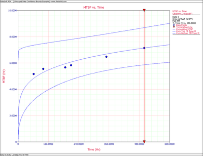 Cumulative MTBF with 2-sided 90% Fisher Matrix confidence bounds.