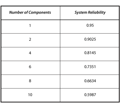 System reliability as a function of the number of components