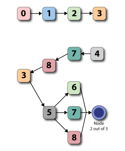 The simulation engine view of the system and subdiagrams