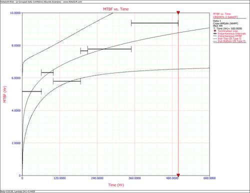 Instantaneous MTBF with 2-sided 90% Fisher Matrix confidence bounds.