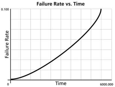 2D failure rate plot.