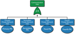 G: The communication fails event referenced from Figure "G".