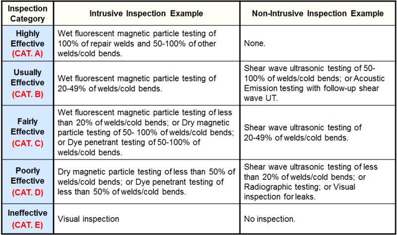 File:Inspection Effectiveness Categories- Carbonate Cracking.PNG