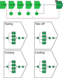 Phase diagram illustrating the mission of a four-engine aircraft