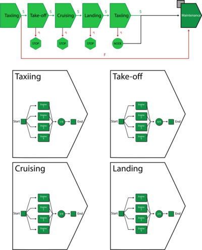 Phase diagram illustrating the mission of a four-engine aircraft