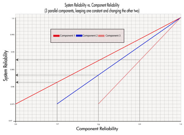 Rate of change of parallel system reliability when increasing the reliability of each component