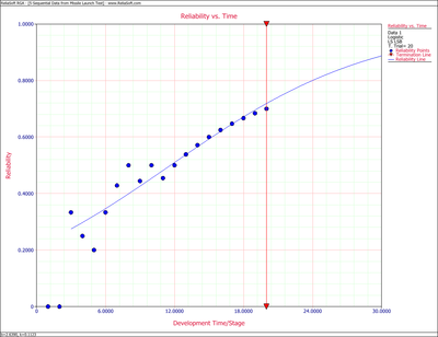 Reliability vs. Time plot.