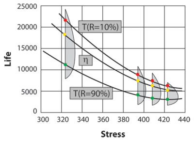 Graphical look at the Arrhenius life-stress relationship (linear scale) for a different life characteristics, assuming a Weibull distribution.