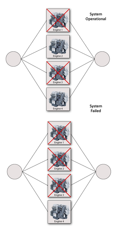 2-out-of-4 configuration