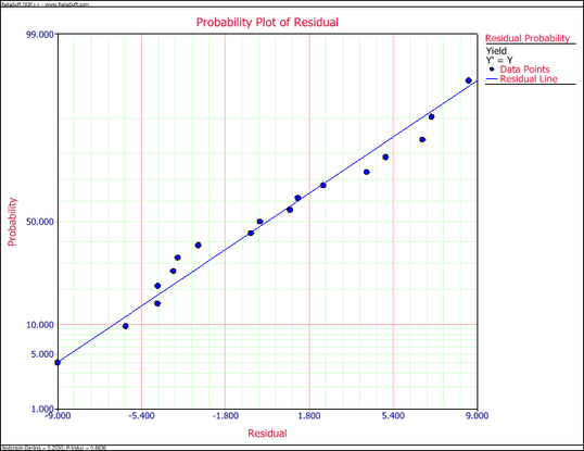 Residual probability plot for the data.