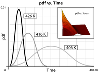 Behavior of the probability density function at different stresses and with the parameters held constant.