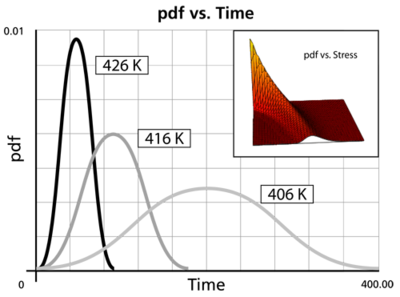 Behavior of the probability density function at different stresses and with the parameters held constant.