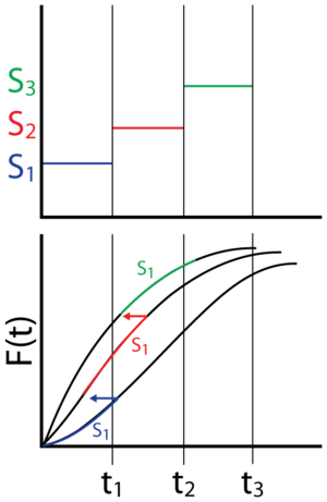 Step-stress profile and the corresponding life distributions.