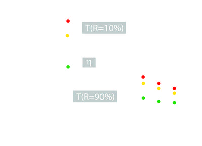 Graphical look at the Arrhenius life-stress relationship (linear scale) for a different life characteristics, assuming a Weibull distribution.