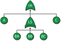 Fault tree for the example illustrating a Load Sharing gate.