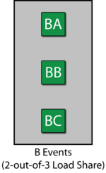 Reliability block diagram for mode B.