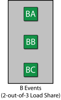 Reliability block diagram for mode B.