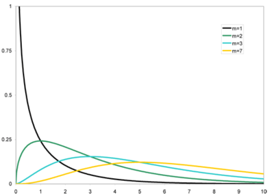 Chi-squared distribution.