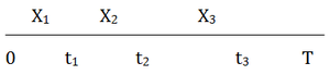 Instantaneous Failure Intensity vs. Time plot.