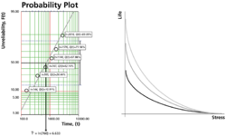 A life distribution and a life-stress relationship.