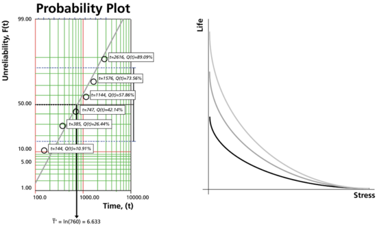 A life distribution and a life-stress relationship.