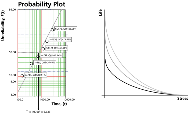 A life distribution and a life-stress relationship.