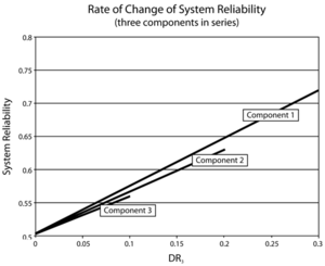 Rate of change of system reliability when increasing the reliability of each component.