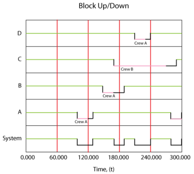 System up/down plot shown in 8.21 with the delay time for Crew B changed to 100.