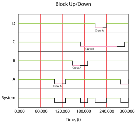 System up/down plot with the delay time for Crew B changed to 100.