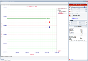 Demonstrated, projected and growth potential MTBF for the six-phase test program.