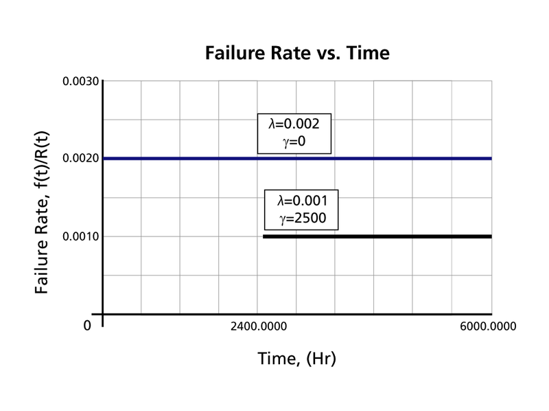 File:Effect on failure rate new.png