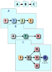 A system made up of three subsystems, A, B, and C.