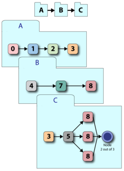 A system made up of three subsystems, A, B, and C.