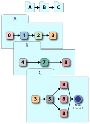 A system made up of three subsystems, A, B, and C.